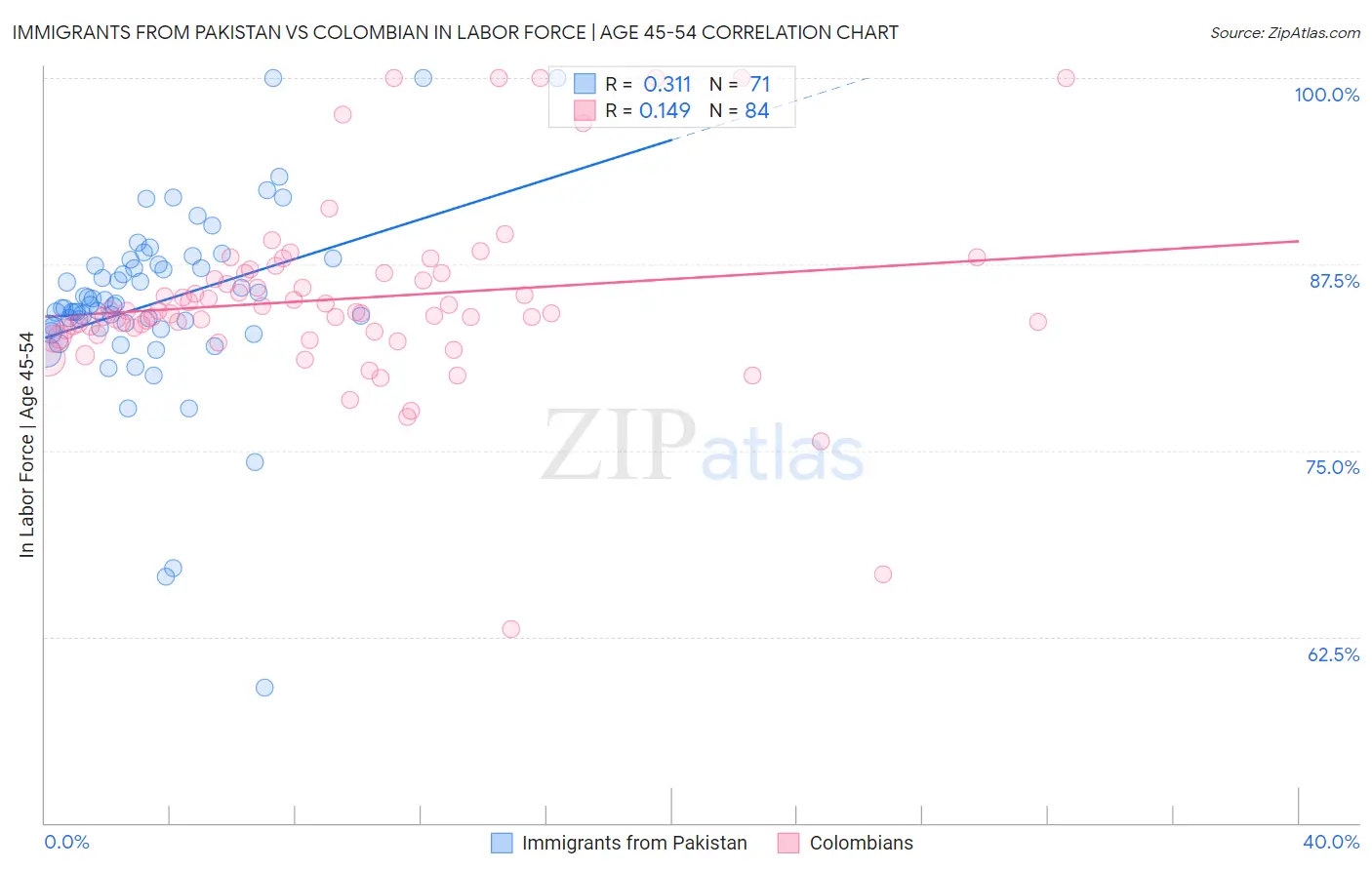 Immigrants from Pakistan vs Colombian In Labor Force | Age 45-54