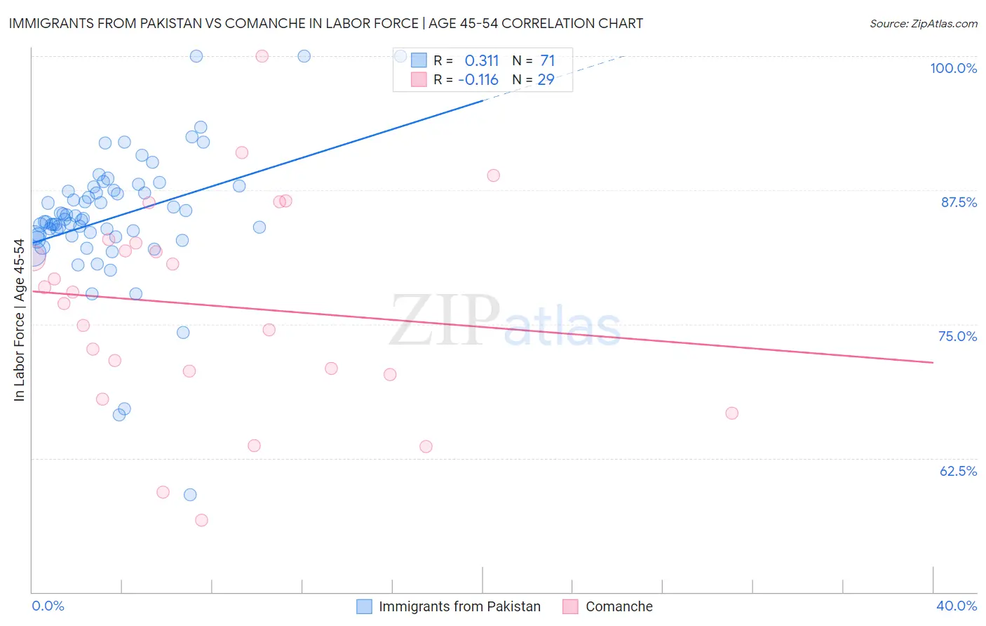 Immigrants from Pakistan vs Comanche In Labor Force | Age 45-54