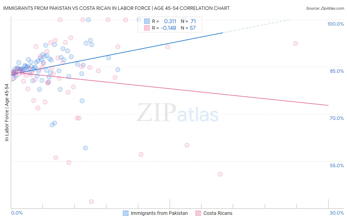 Immigrants from Pakistan vs Costa Rican In Labor Force | Age 45-54
