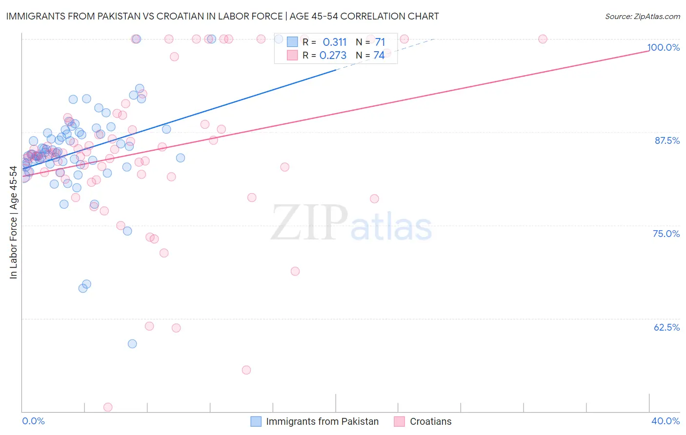 Immigrants from Pakistan vs Croatian In Labor Force | Age 45-54