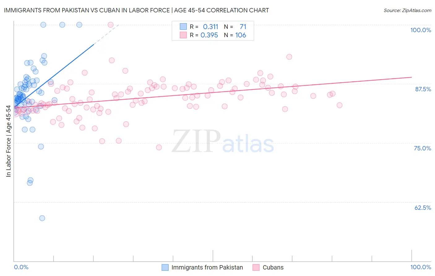 Immigrants from Pakistan vs Cuban In Labor Force | Age 45-54
