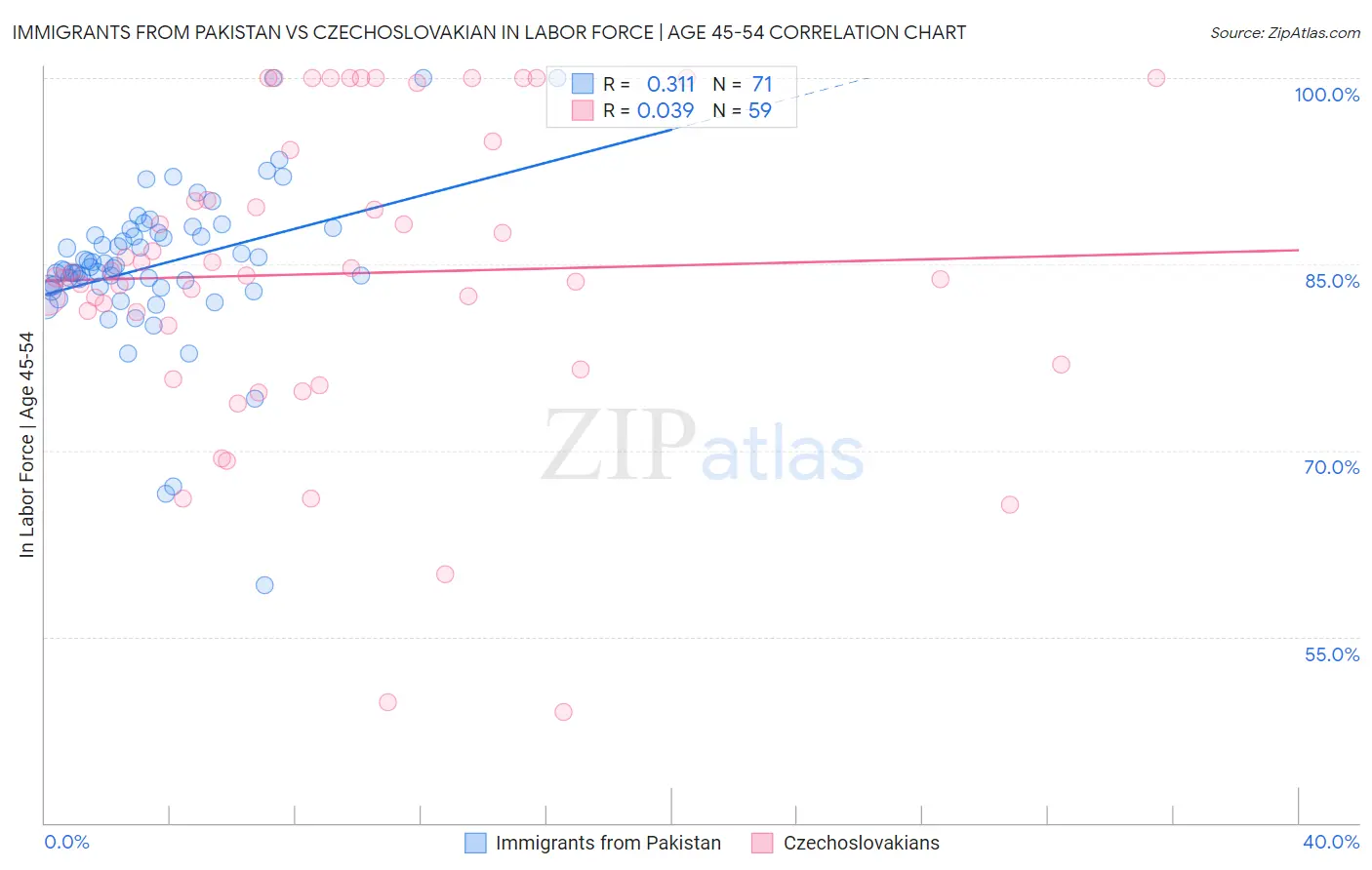 Immigrants from Pakistan vs Czechoslovakian In Labor Force | Age 45-54