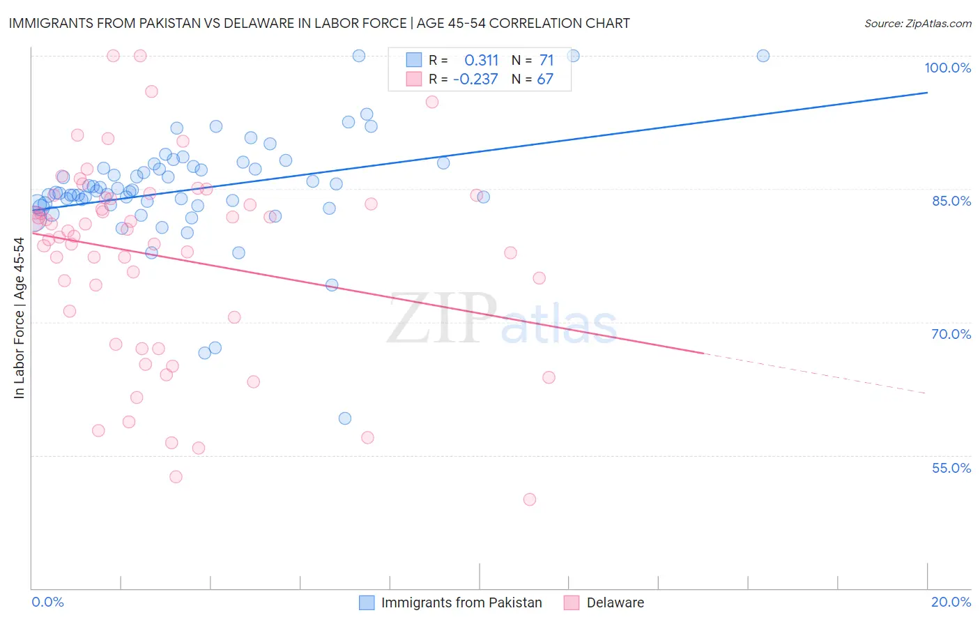 Immigrants from Pakistan vs Delaware In Labor Force | Age 45-54