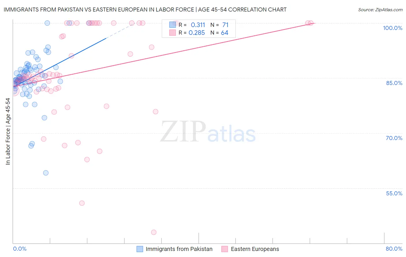 Immigrants from Pakistan vs Eastern European In Labor Force | Age 45-54
