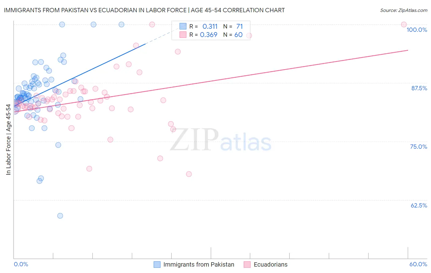 Immigrants from Pakistan vs Ecuadorian In Labor Force | Age 45-54