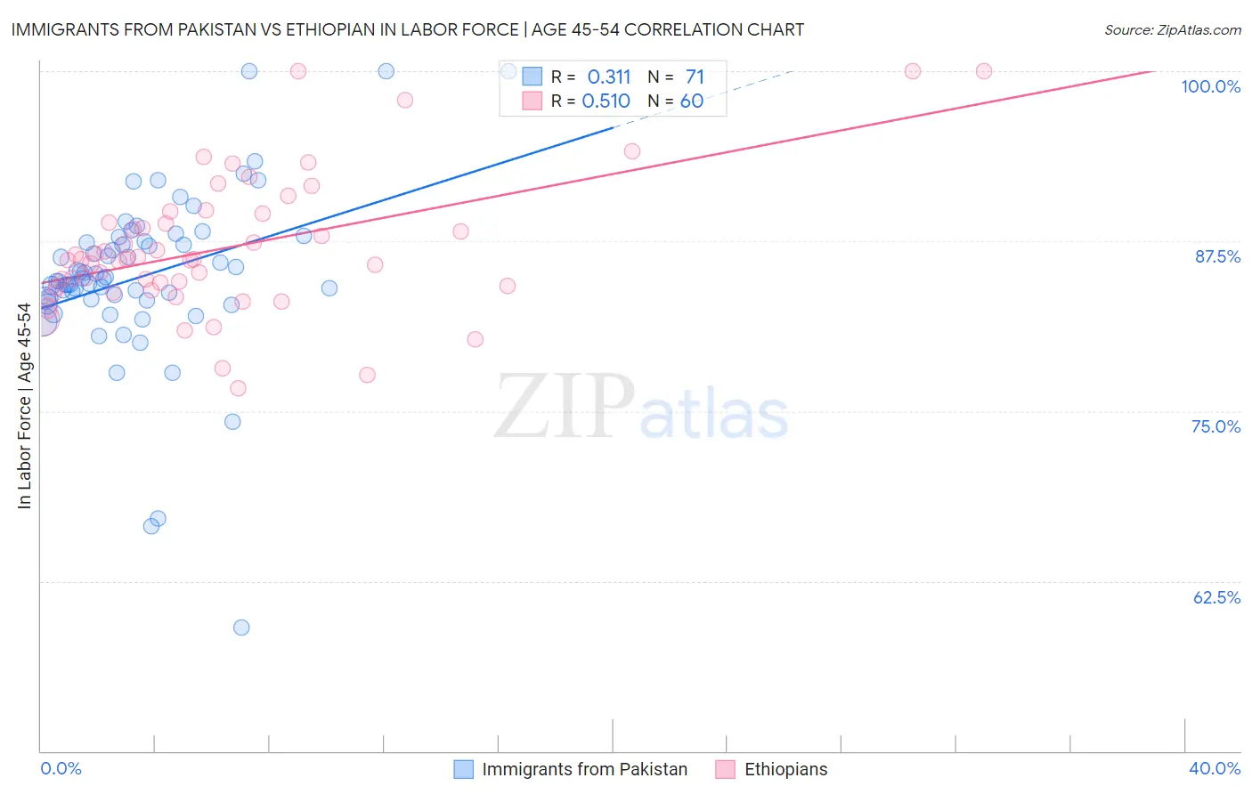 Immigrants from Pakistan vs Ethiopian In Labor Force | Age 45-54