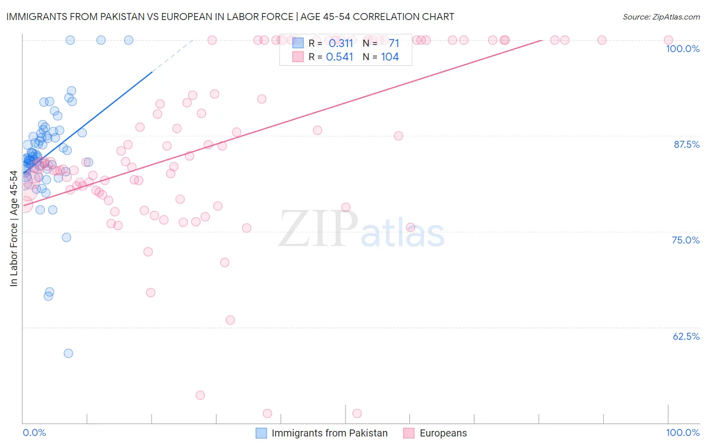 Immigrants from Pakistan vs European In Labor Force | Age 45-54