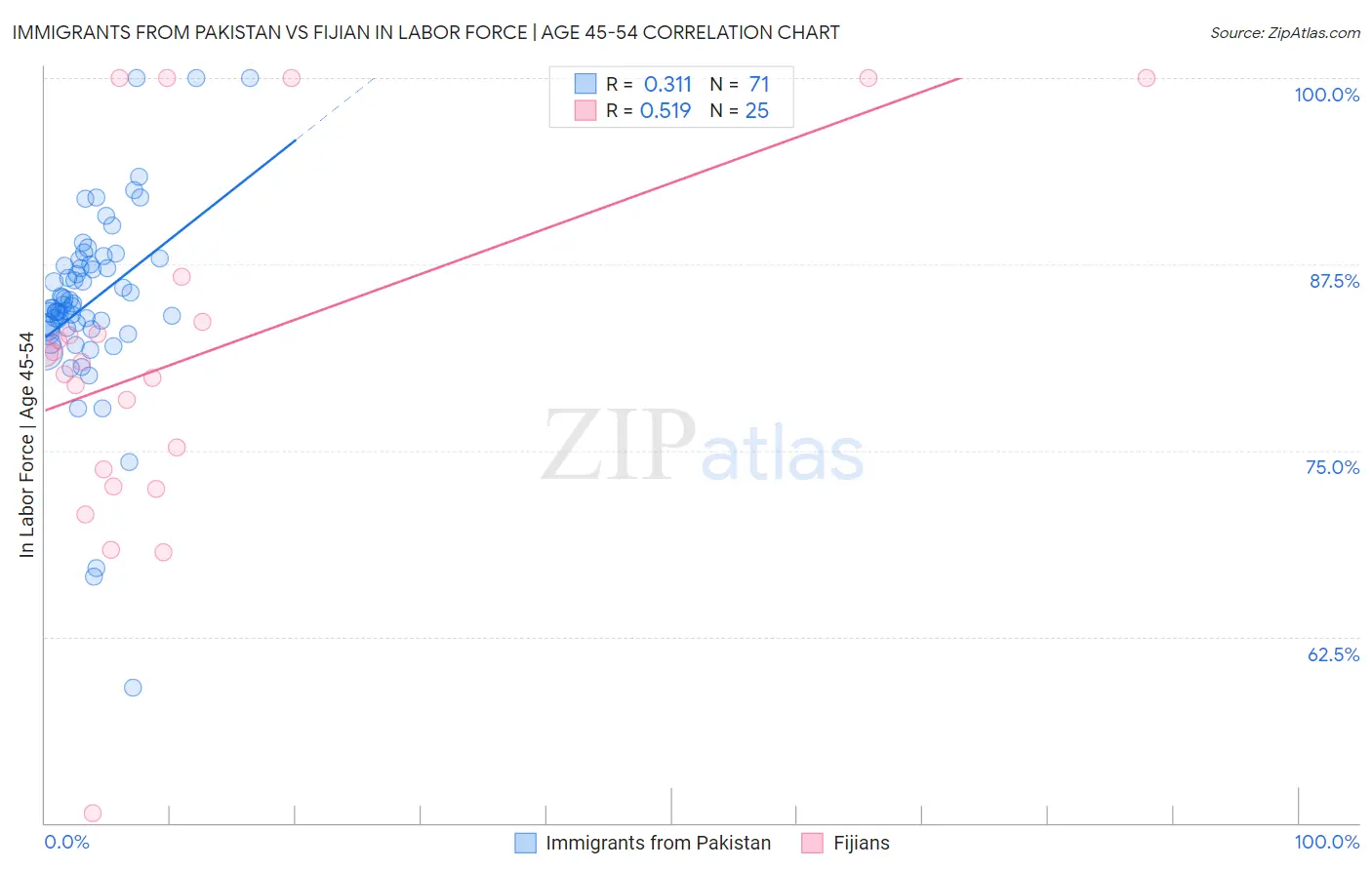 Immigrants from Pakistan vs Fijian In Labor Force | Age 45-54