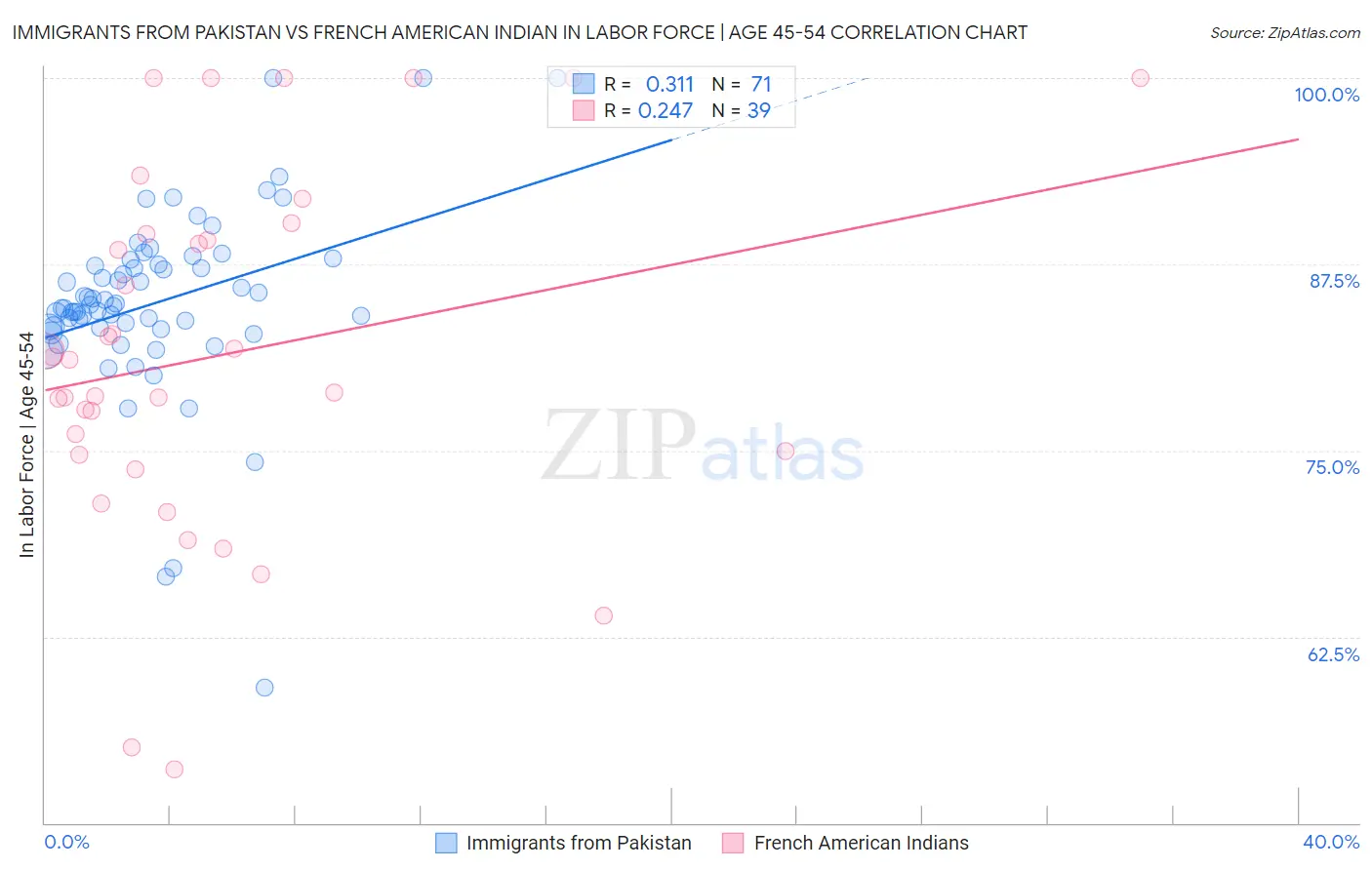 Immigrants from Pakistan vs French American Indian In Labor Force | Age 45-54