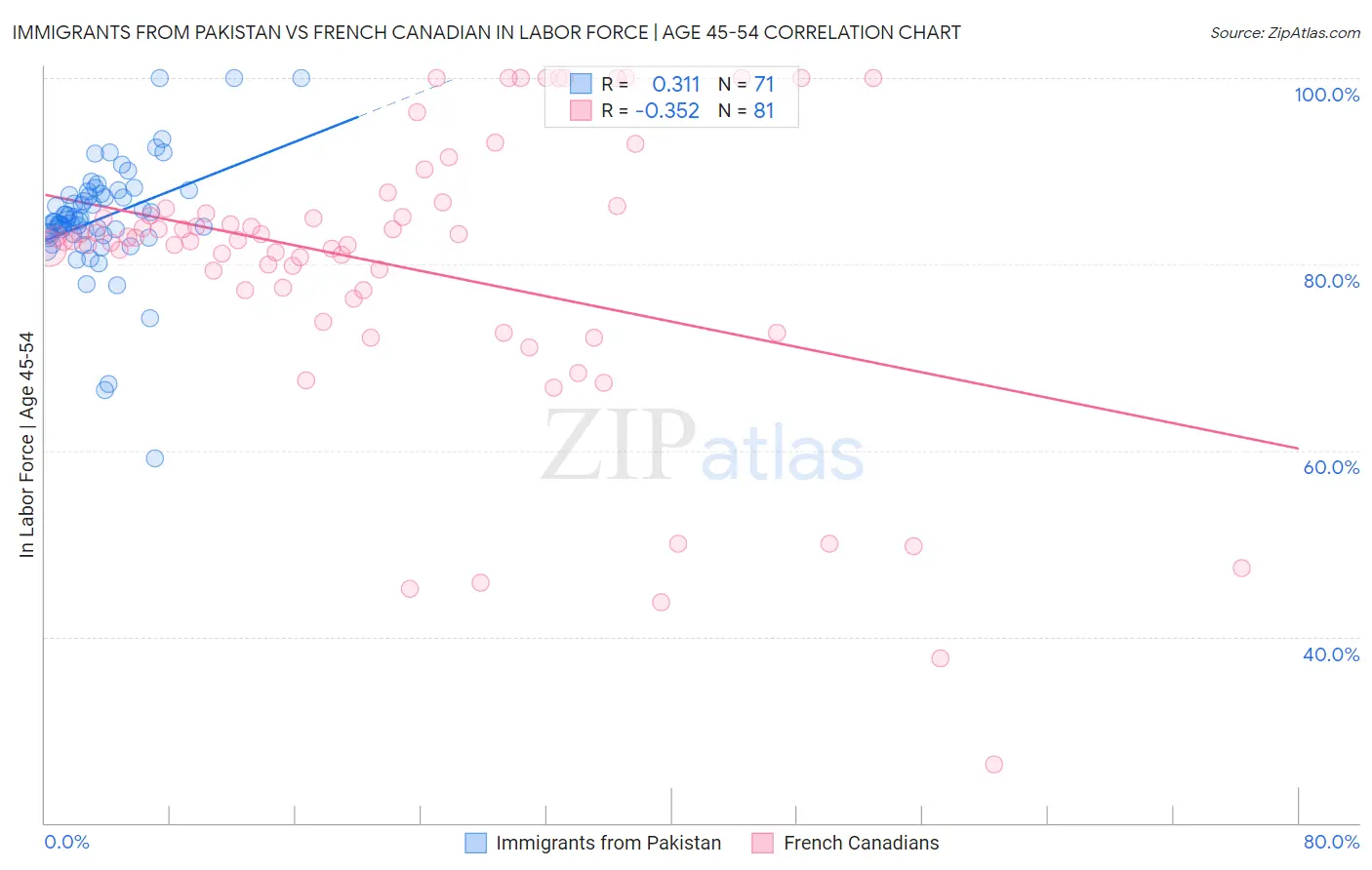 Immigrants from Pakistan vs French Canadian In Labor Force | Age 45-54