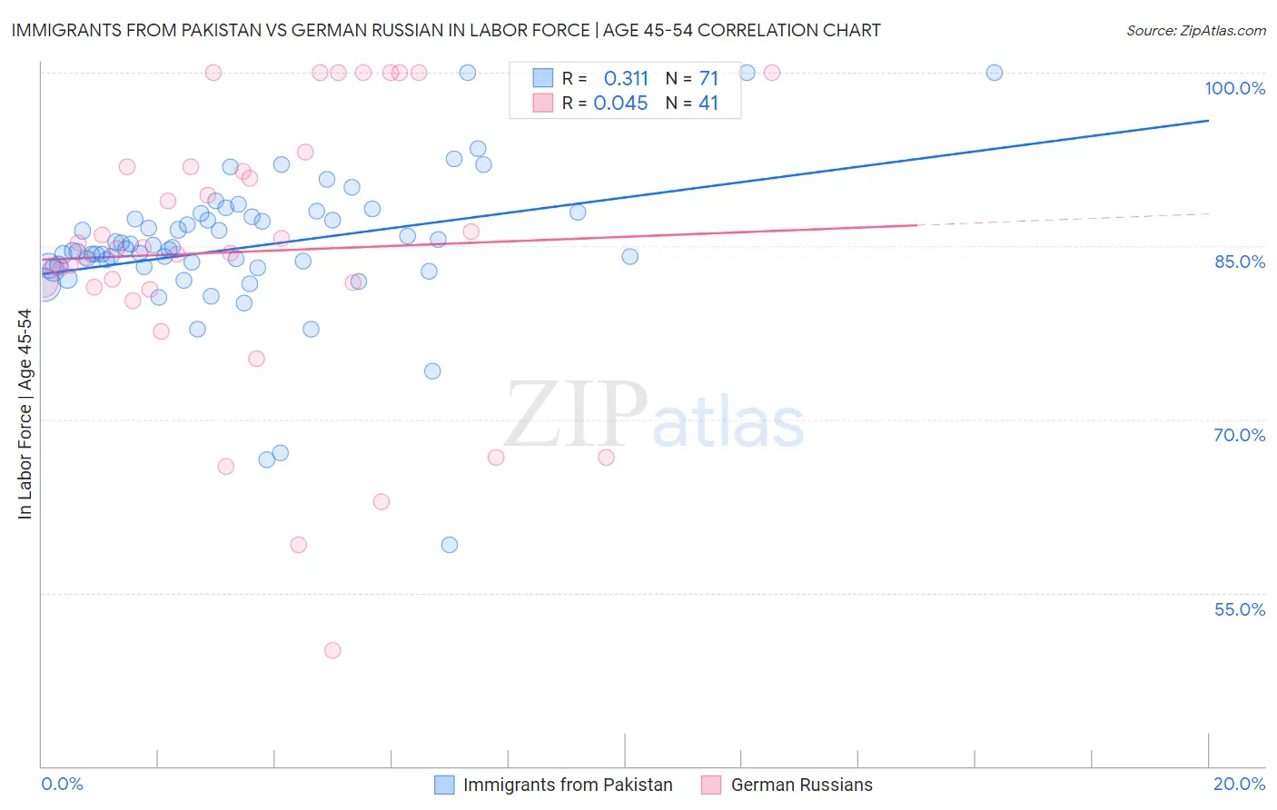 Immigrants from Pakistan vs German Russian In Labor Force | Age 45-54
