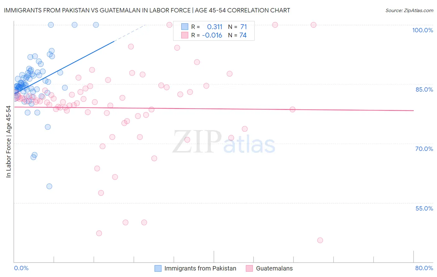 Immigrants from Pakistan vs Guatemalan In Labor Force | Age 45-54