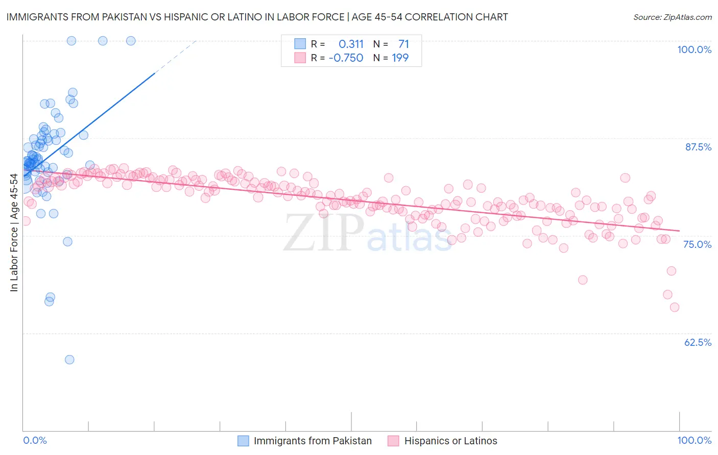 Immigrants from Pakistan vs Hispanic or Latino In Labor Force | Age 45-54