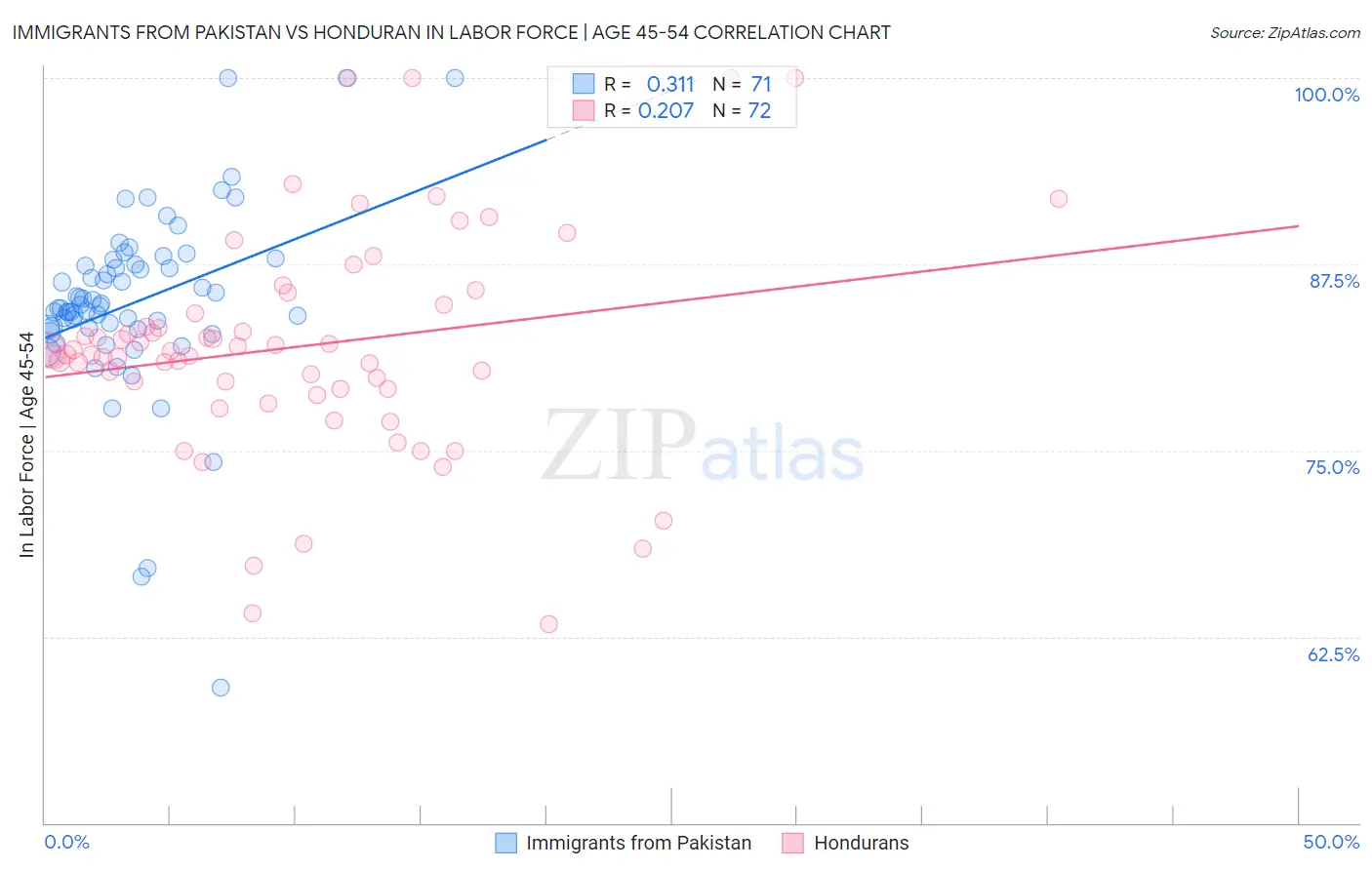 Immigrants from Pakistan vs Honduran In Labor Force | Age 45-54