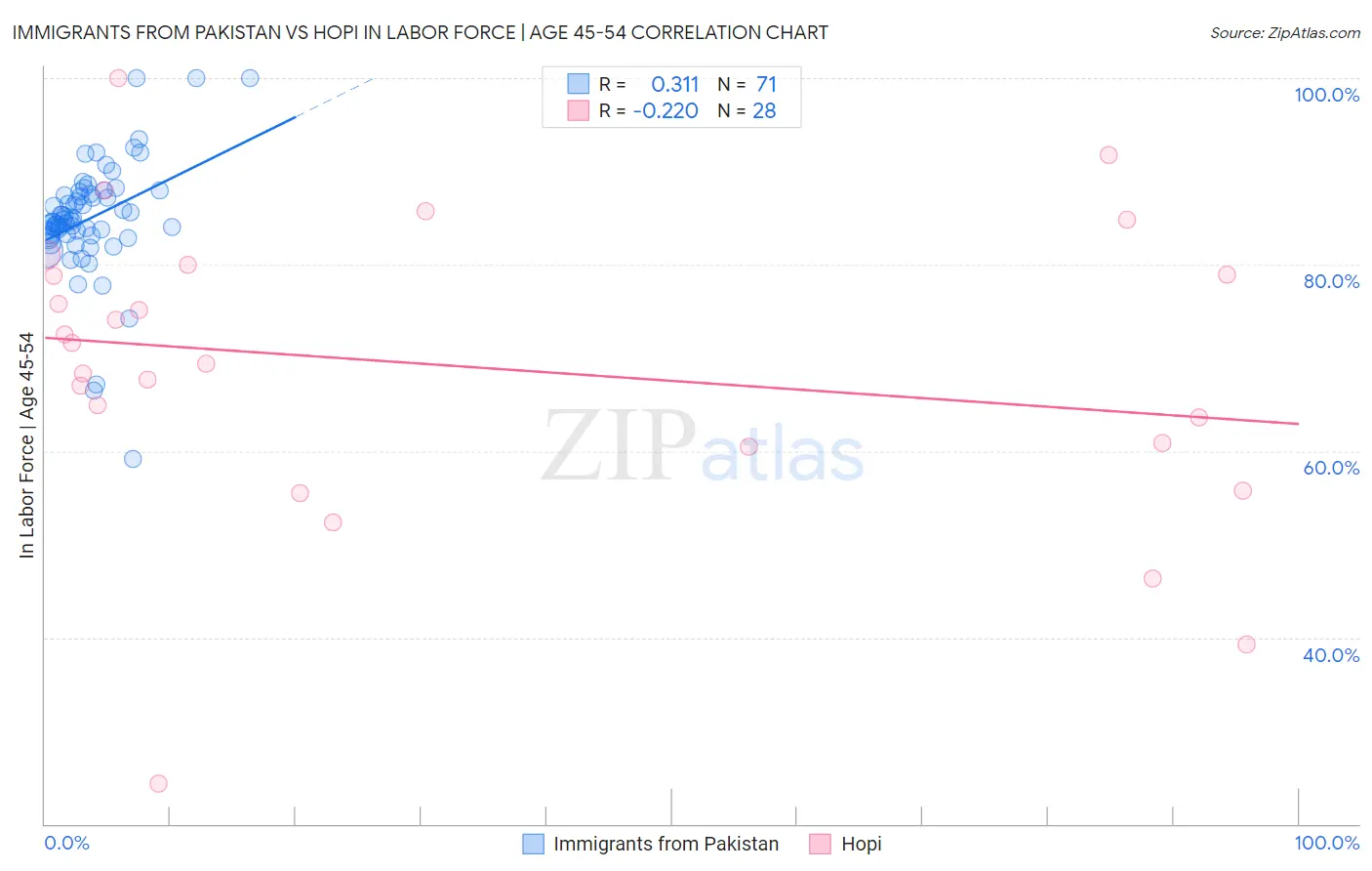 Immigrants from Pakistan vs Hopi In Labor Force | Age 45-54