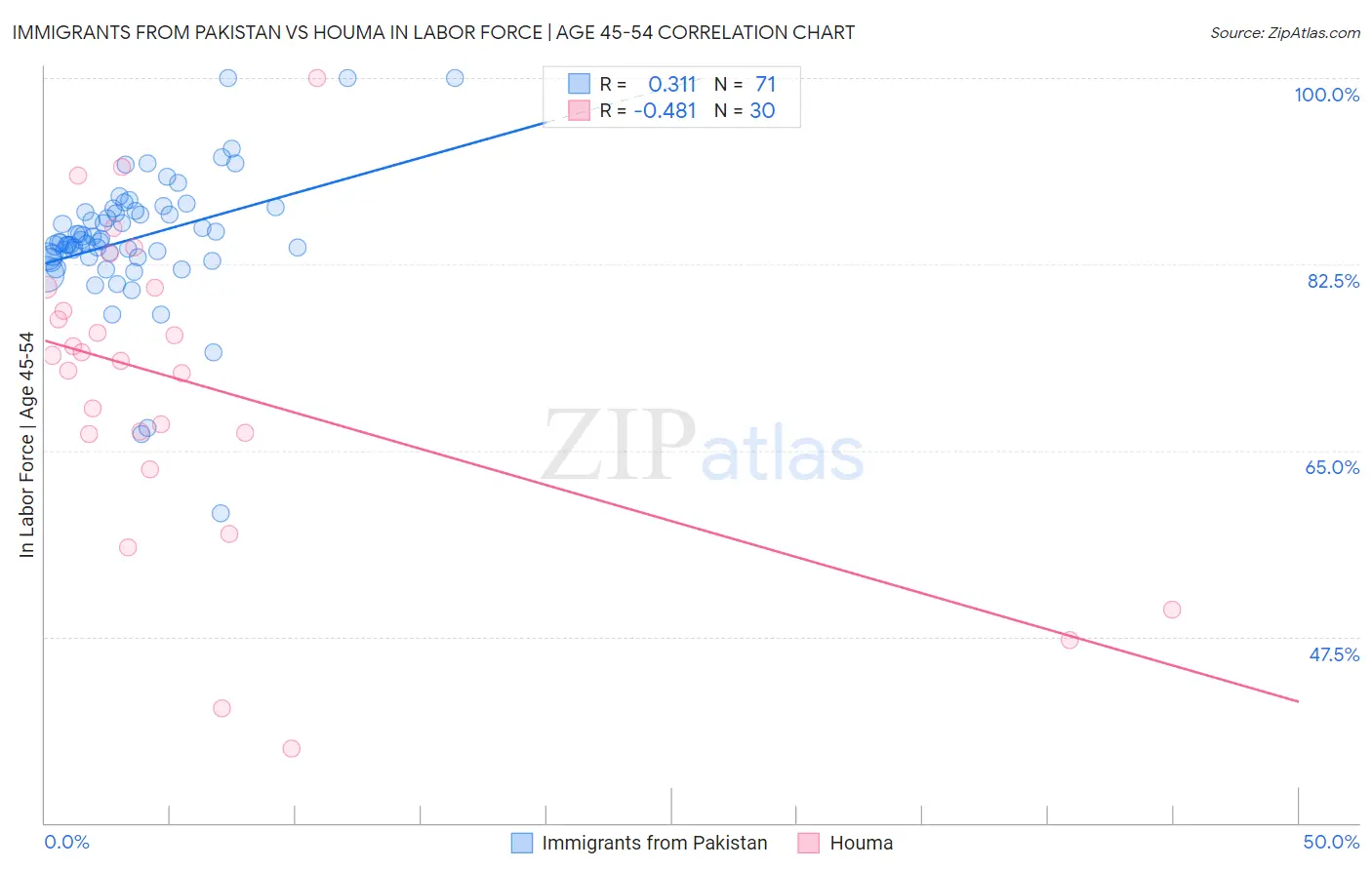 Immigrants from Pakistan vs Houma In Labor Force | Age 45-54