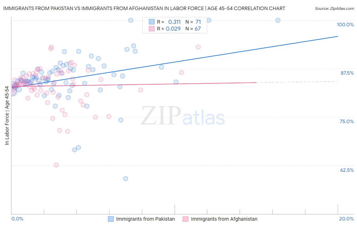 Immigrants from Pakistan vs Immigrants from Afghanistan In Labor Force | Age 45-54