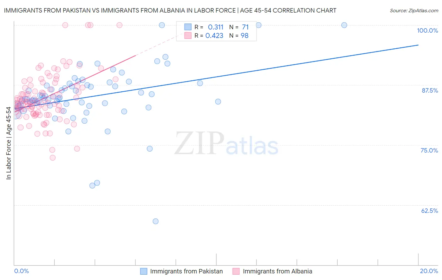 Immigrants from Pakistan vs Immigrants from Albania In Labor Force | Age 45-54
