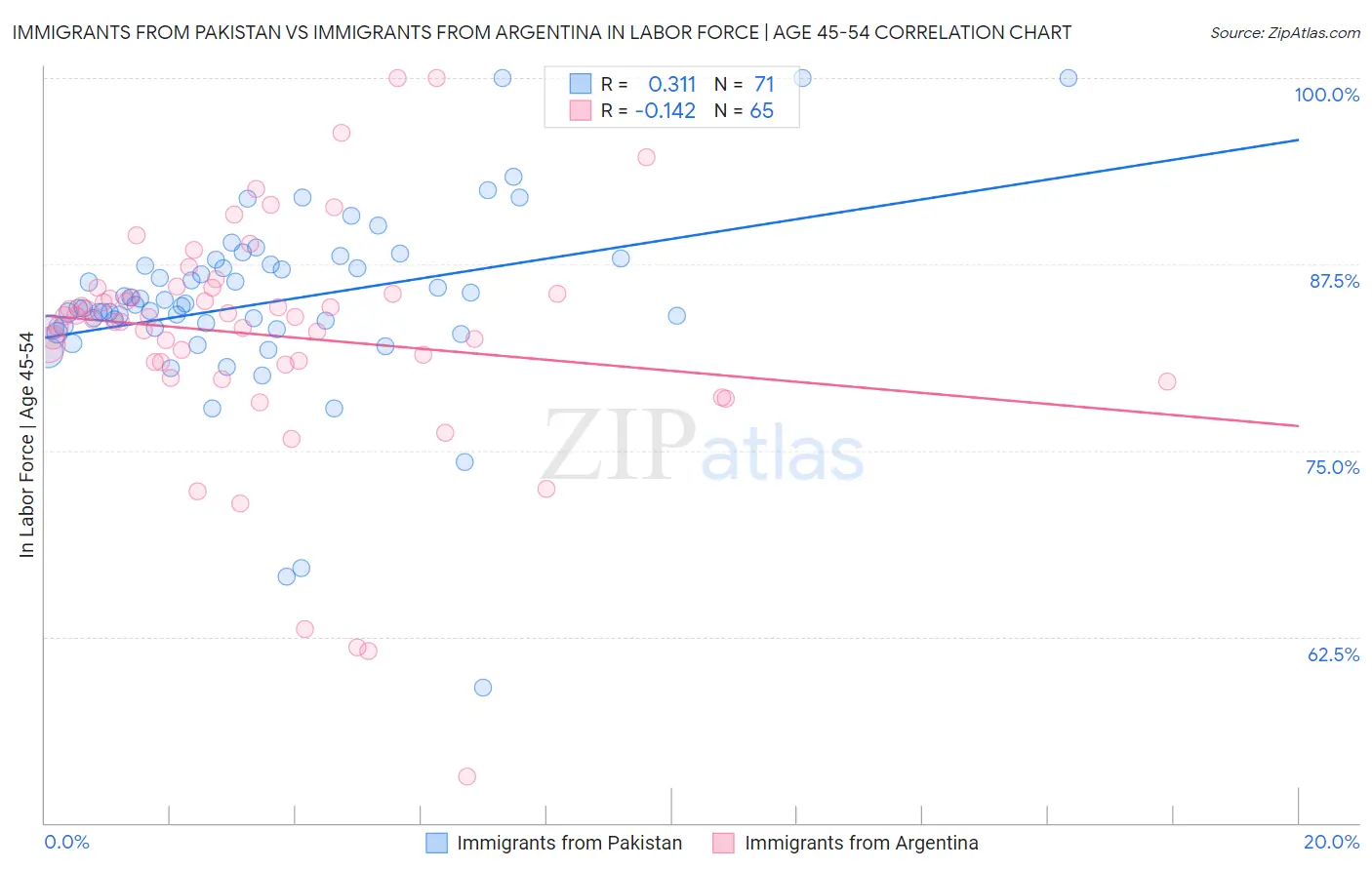 Immigrants from Pakistan vs Immigrants from Argentina In Labor Force | Age 45-54