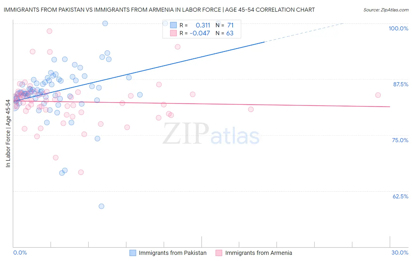 Immigrants from Pakistan vs Immigrants from Armenia In Labor Force | Age 45-54