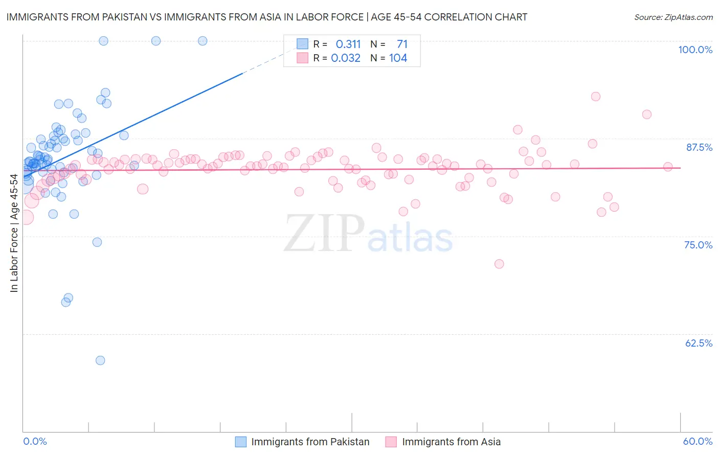 Immigrants from Pakistan vs Immigrants from Asia In Labor Force | Age 45-54