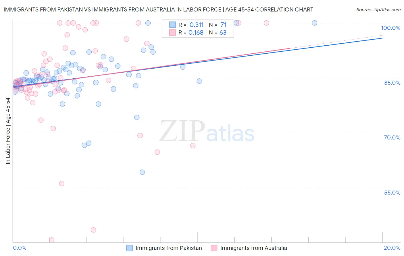 Immigrants from Pakistan vs Immigrants from Australia In Labor Force | Age 45-54