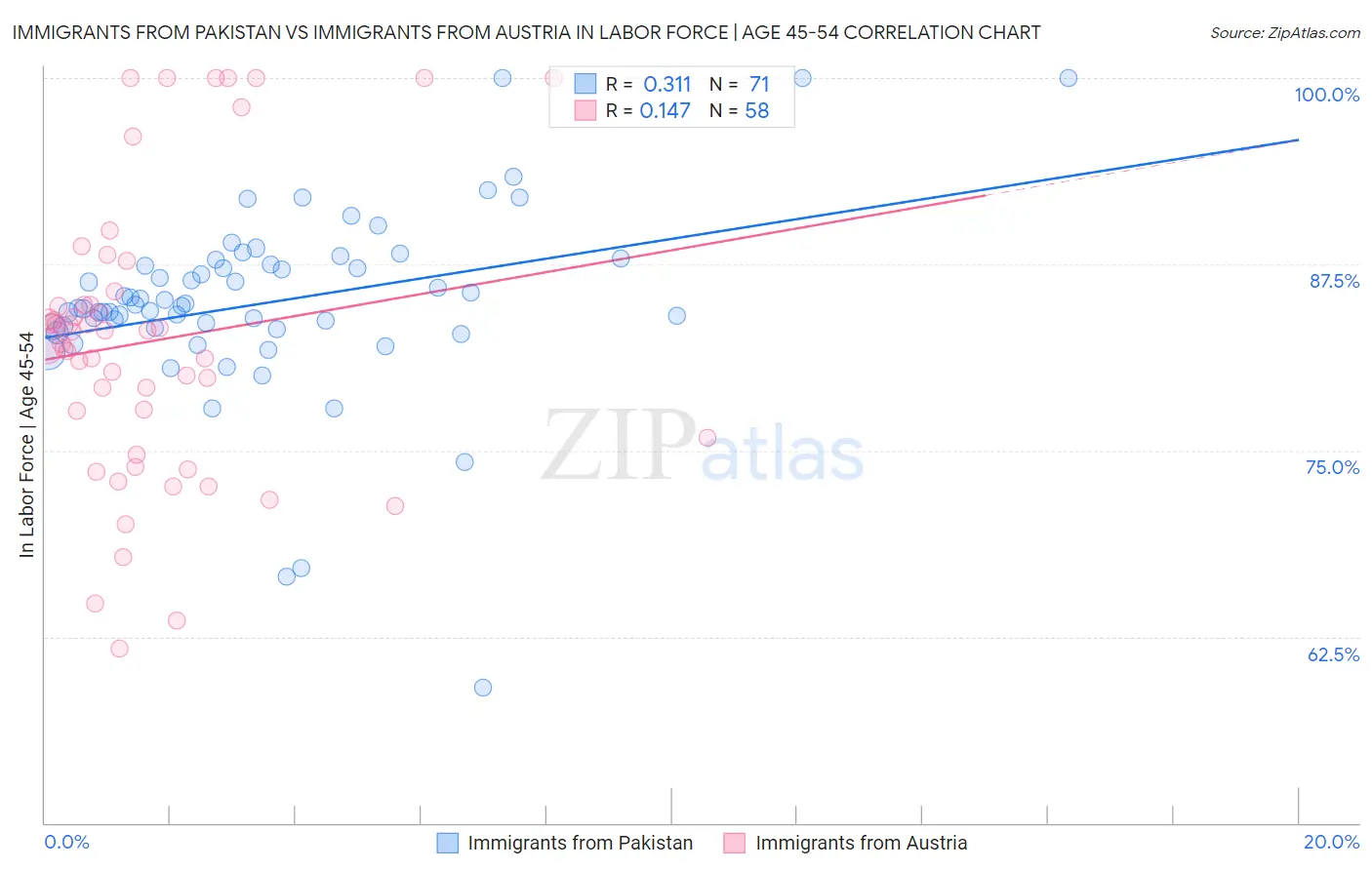 Immigrants from Pakistan vs Immigrants from Austria In Labor Force | Age 45-54