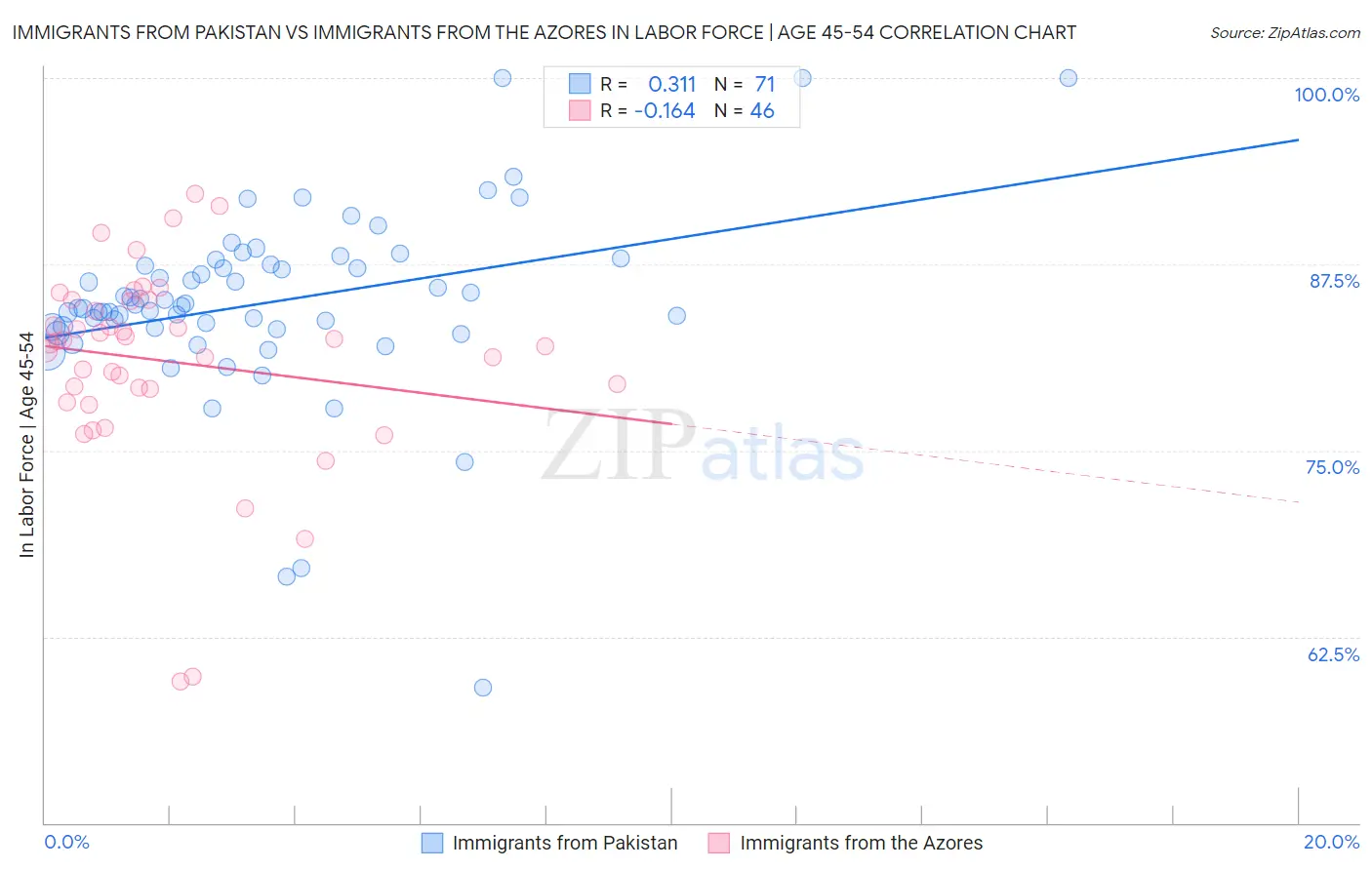 Immigrants from Pakistan vs Immigrants from the Azores In Labor Force | Age 45-54