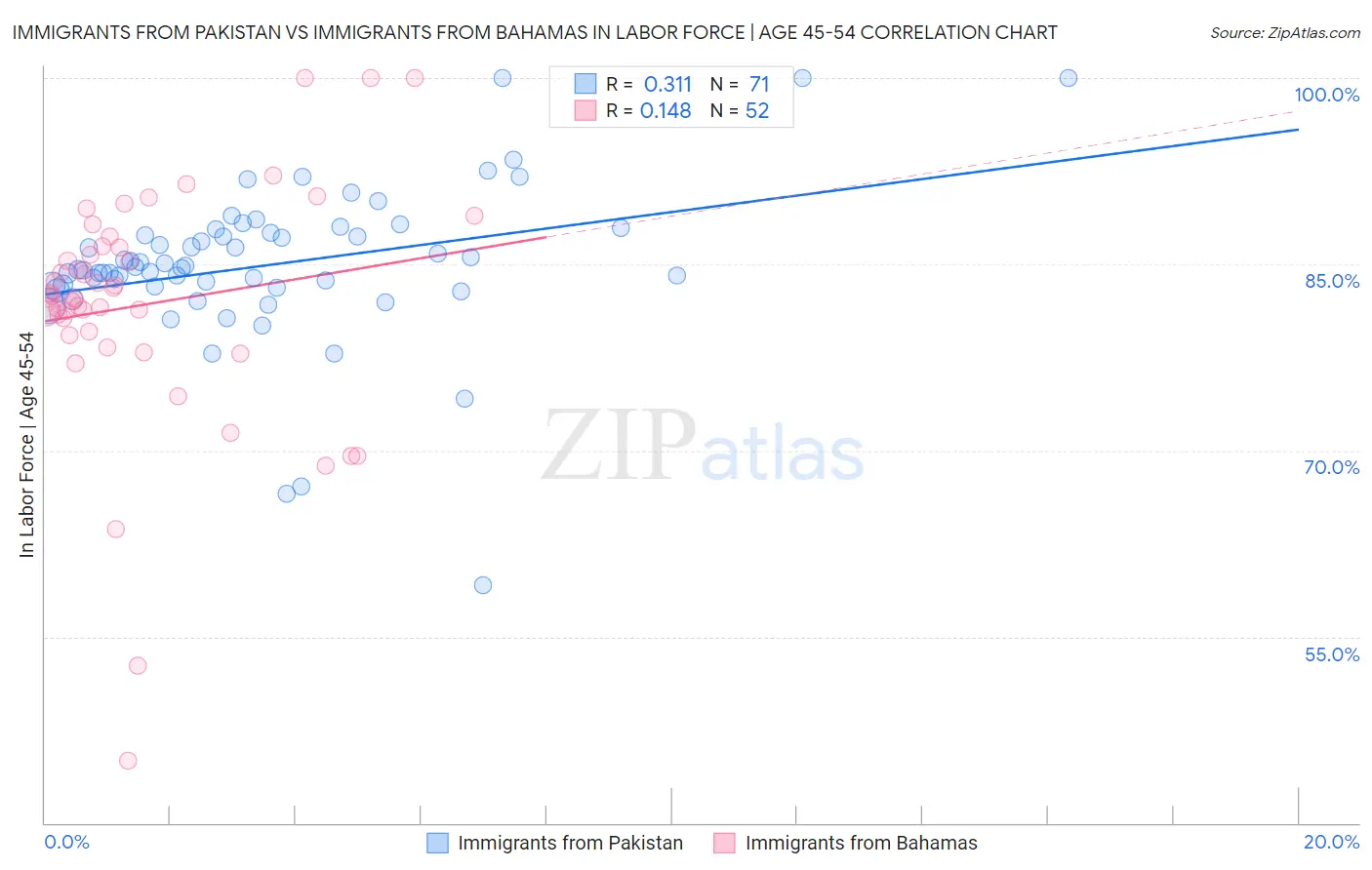 Immigrants from Pakistan vs Immigrants from Bahamas In Labor Force | Age 45-54