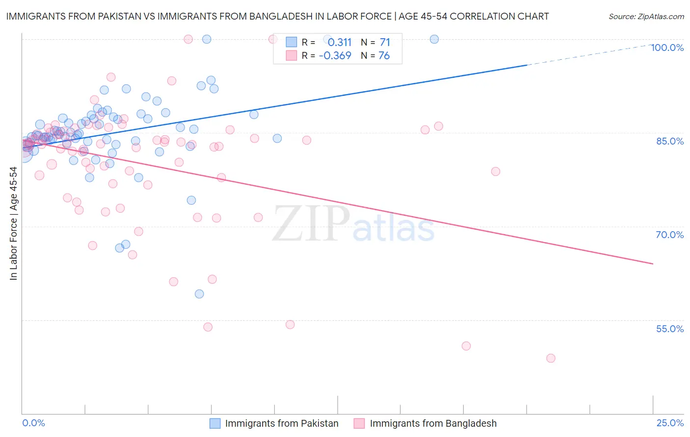Immigrants from Pakistan vs Immigrants from Bangladesh In Labor Force | Age 45-54