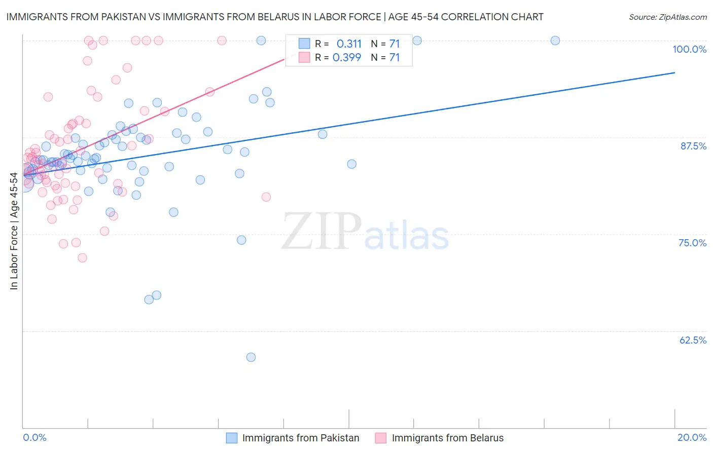 Immigrants from Pakistan vs Immigrants from Belarus In Labor Force | Age 45-54