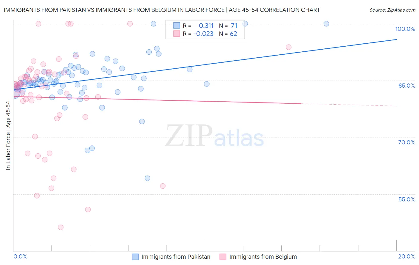 Immigrants from Pakistan vs Immigrants from Belgium In Labor Force | Age 45-54