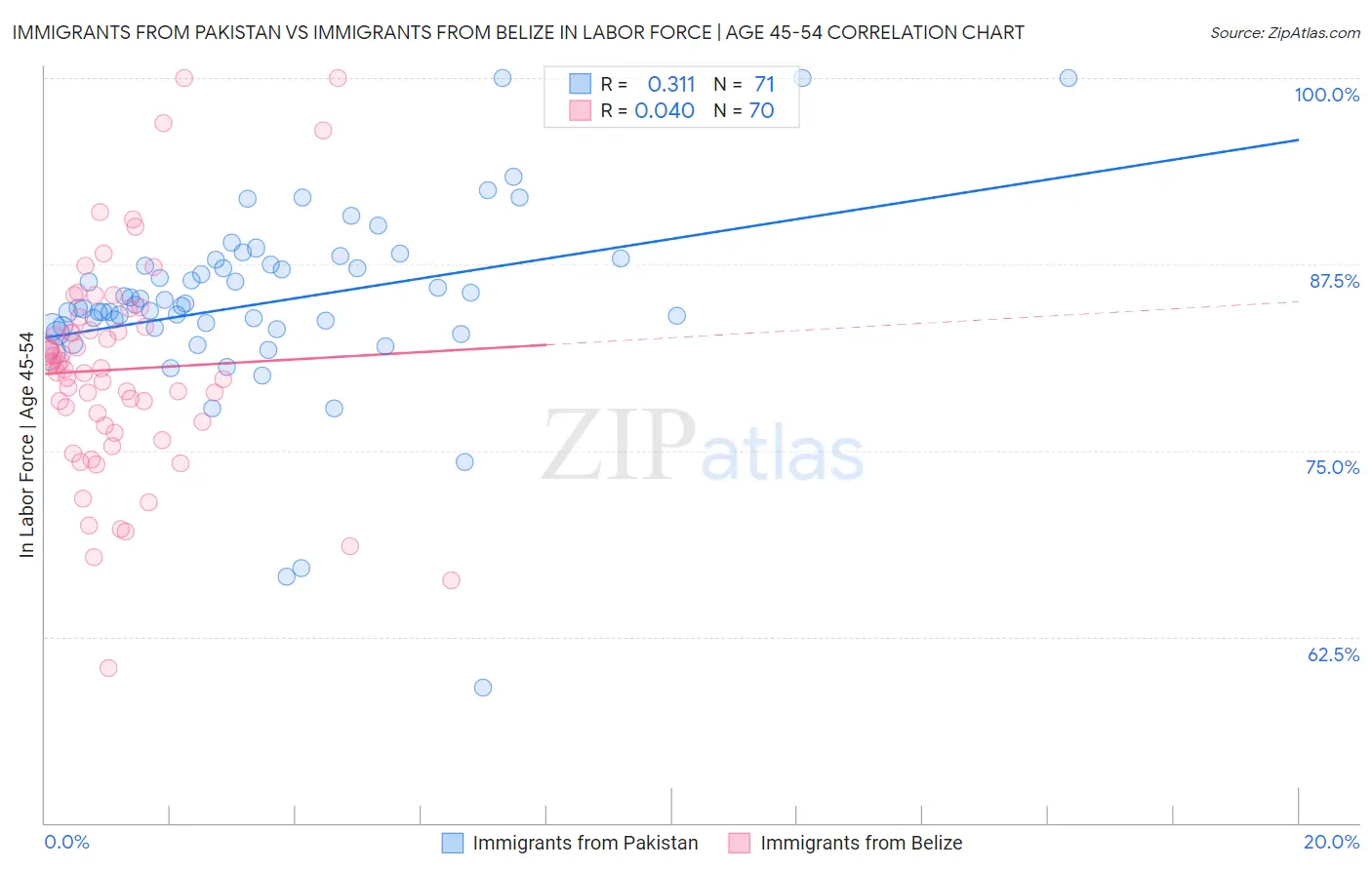 Immigrants from Pakistan vs Immigrants from Belize In Labor Force | Age 45-54