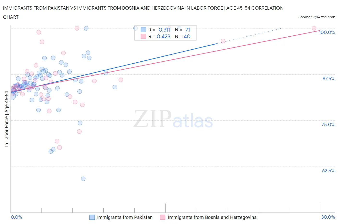 Immigrants from Pakistan vs Immigrants from Bosnia and Herzegovina In Labor Force | Age 45-54