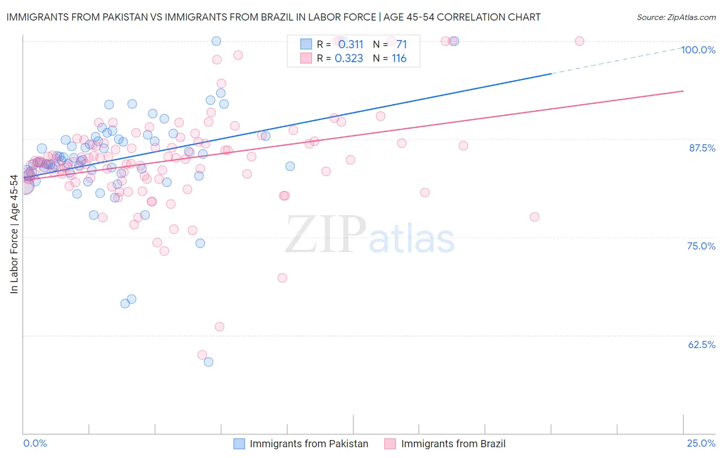 Immigrants from Pakistan vs Immigrants from Brazil In Labor Force | Age 45-54