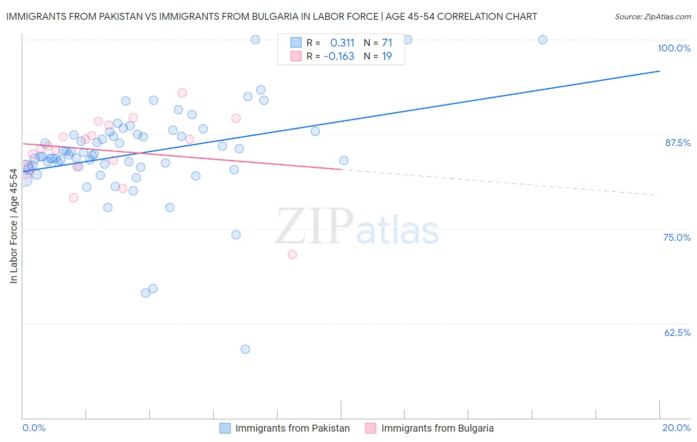 Immigrants from Pakistan vs Immigrants from Bulgaria In Labor Force | Age 45-54