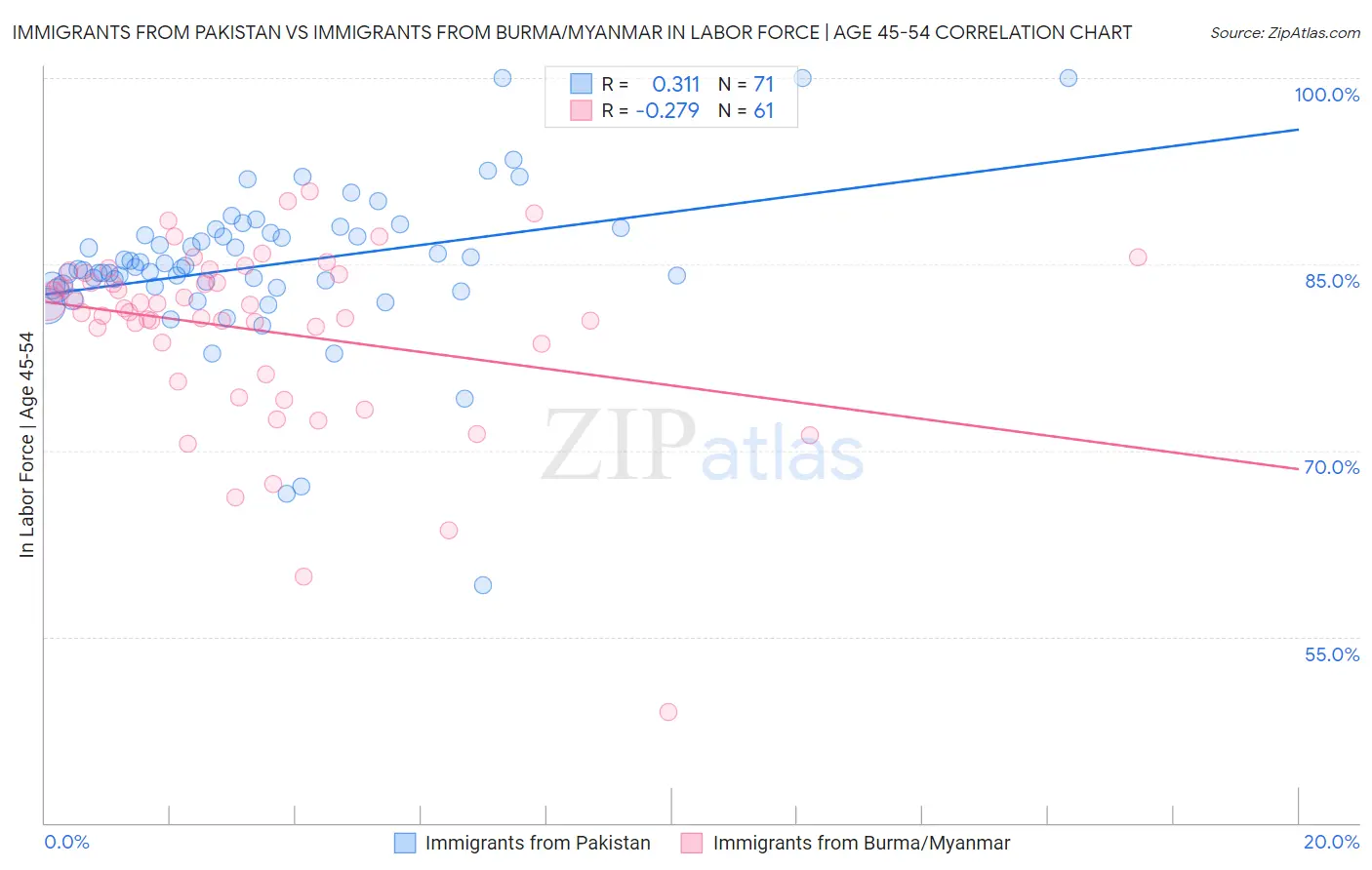 Immigrants from Pakistan vs Immigrants from Burma/Myanmar In Labor Force | Age 45-54