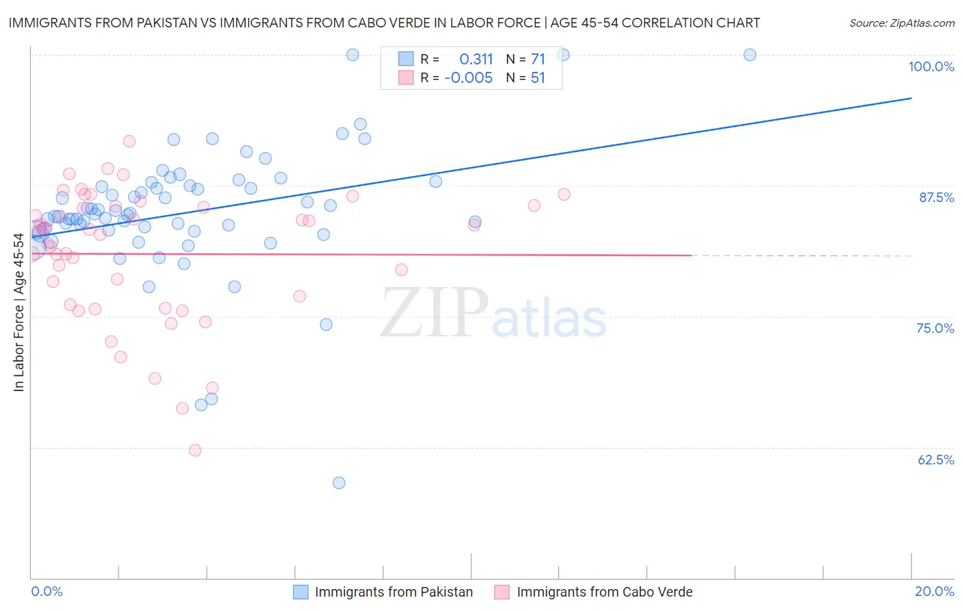 Immigrants from Pakistan vs Immigrants from Cabo Verde In Labor Force | Age 45-54