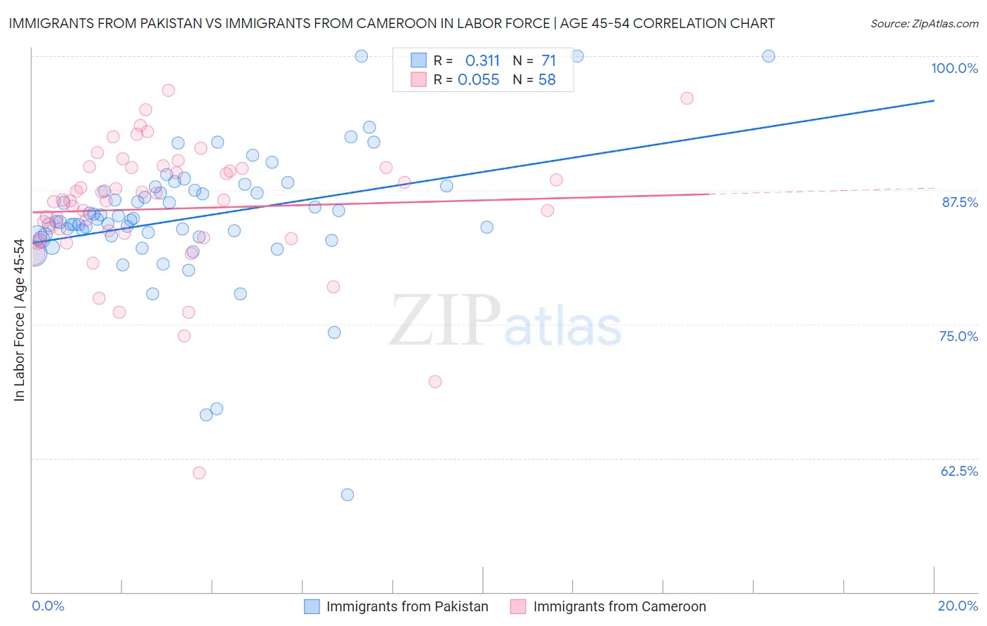Immigrants from Pakistan vs Immigrants from Cameroon In Labor Force | Age 45-54