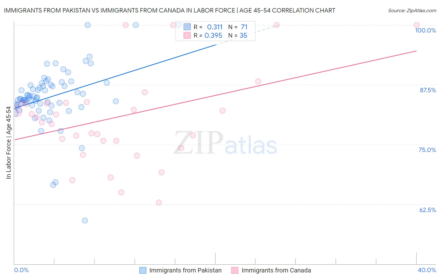 Immigrants from Pakistan vs Immigrants from Canada In Labor Force | Age 45-54