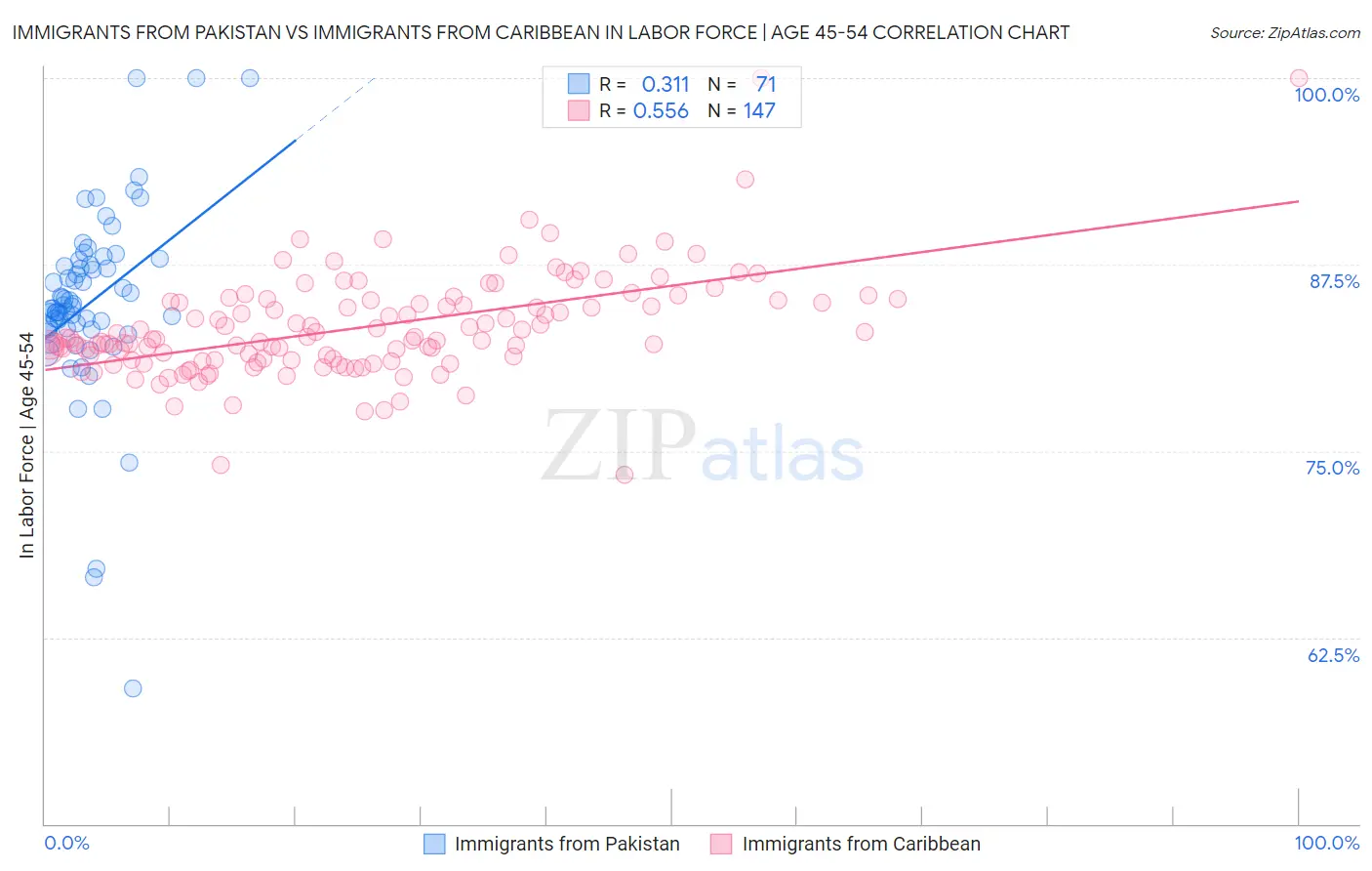 Immigrants from Pakistan vs Immigrants from Caribbean In Labor Force | Age 45-54