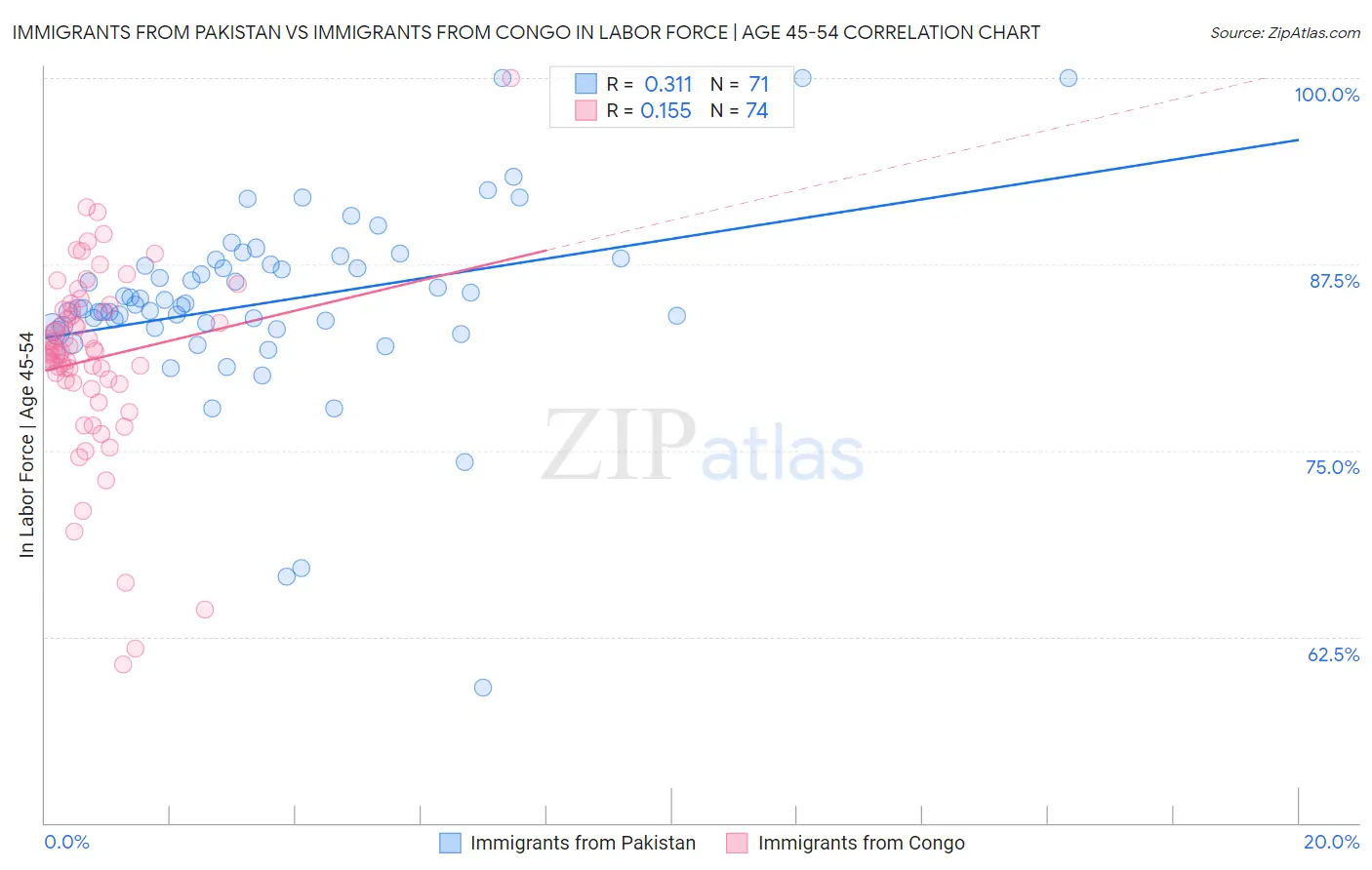 Immigrants from Pakistan vs Immigrants from Congo In Labor Force | Age 45-54