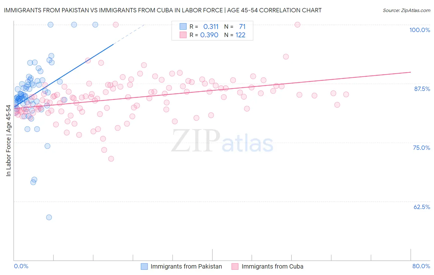 Immigrants from Pakistan vs Immigrants from Cuba In Labor Force | Age 45-54
