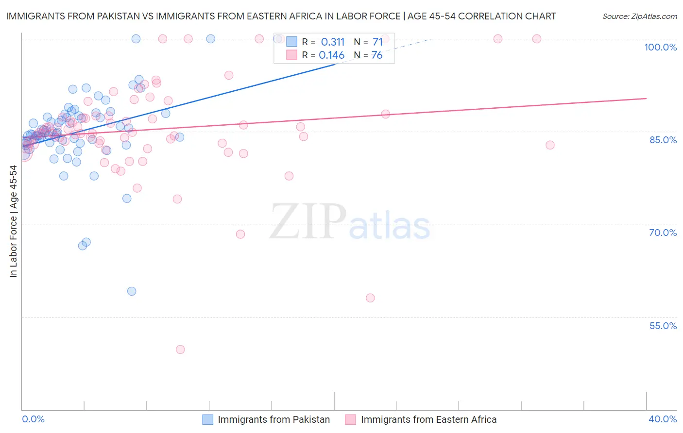 Immigrants from Pakistan vs Immigrants from Eastern Africa In Labor Force | Age 45-54