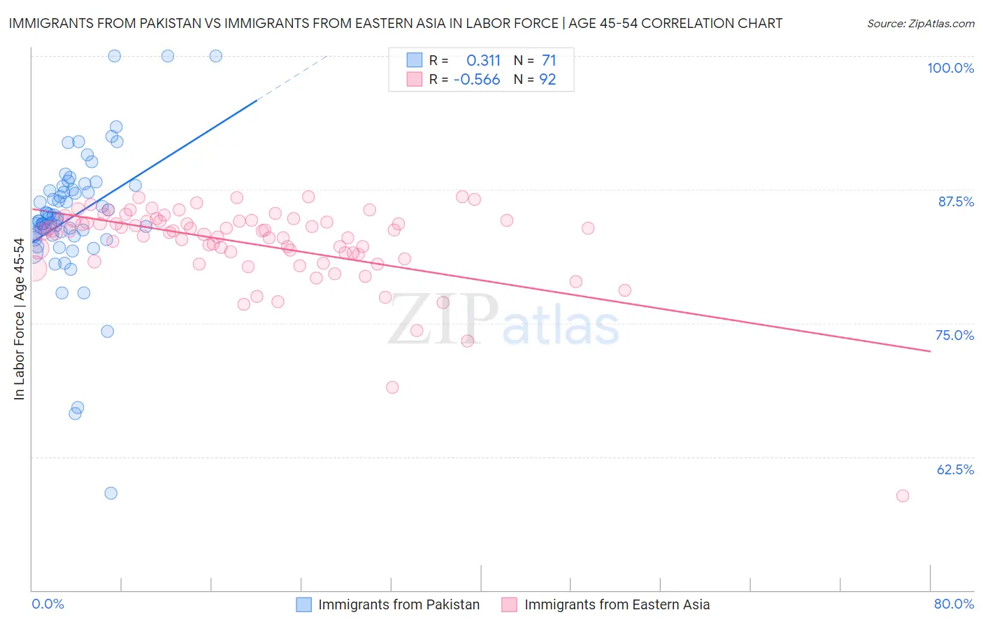 Immigrants from Pakistan vs Immigrants from Eastern Asia In Labor Force | Age 45-54