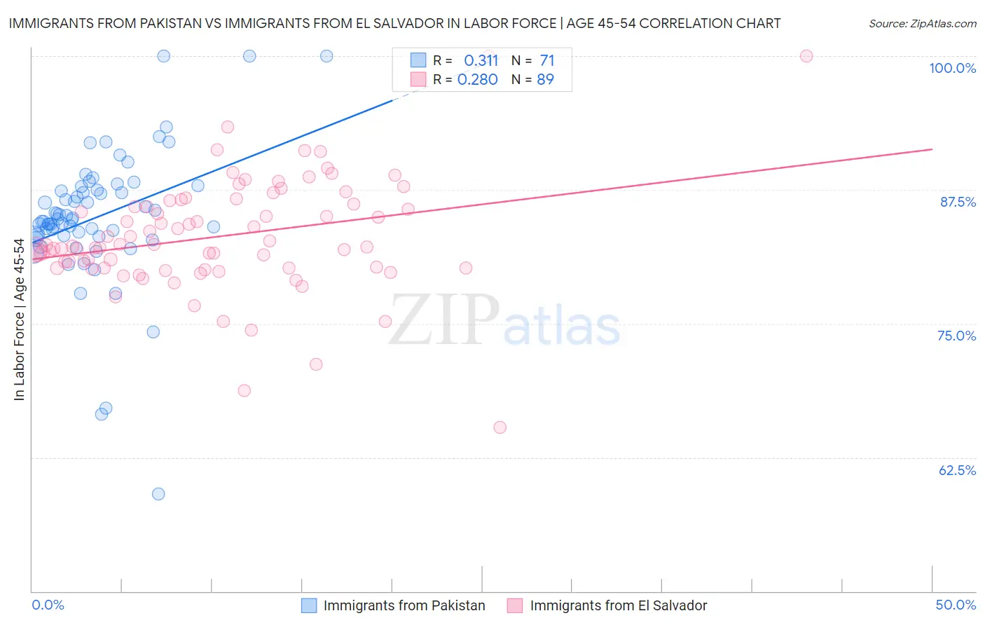 Immigrants from Pakistan vs Immigrants from El Salvador In Labor Force | Age 45-54