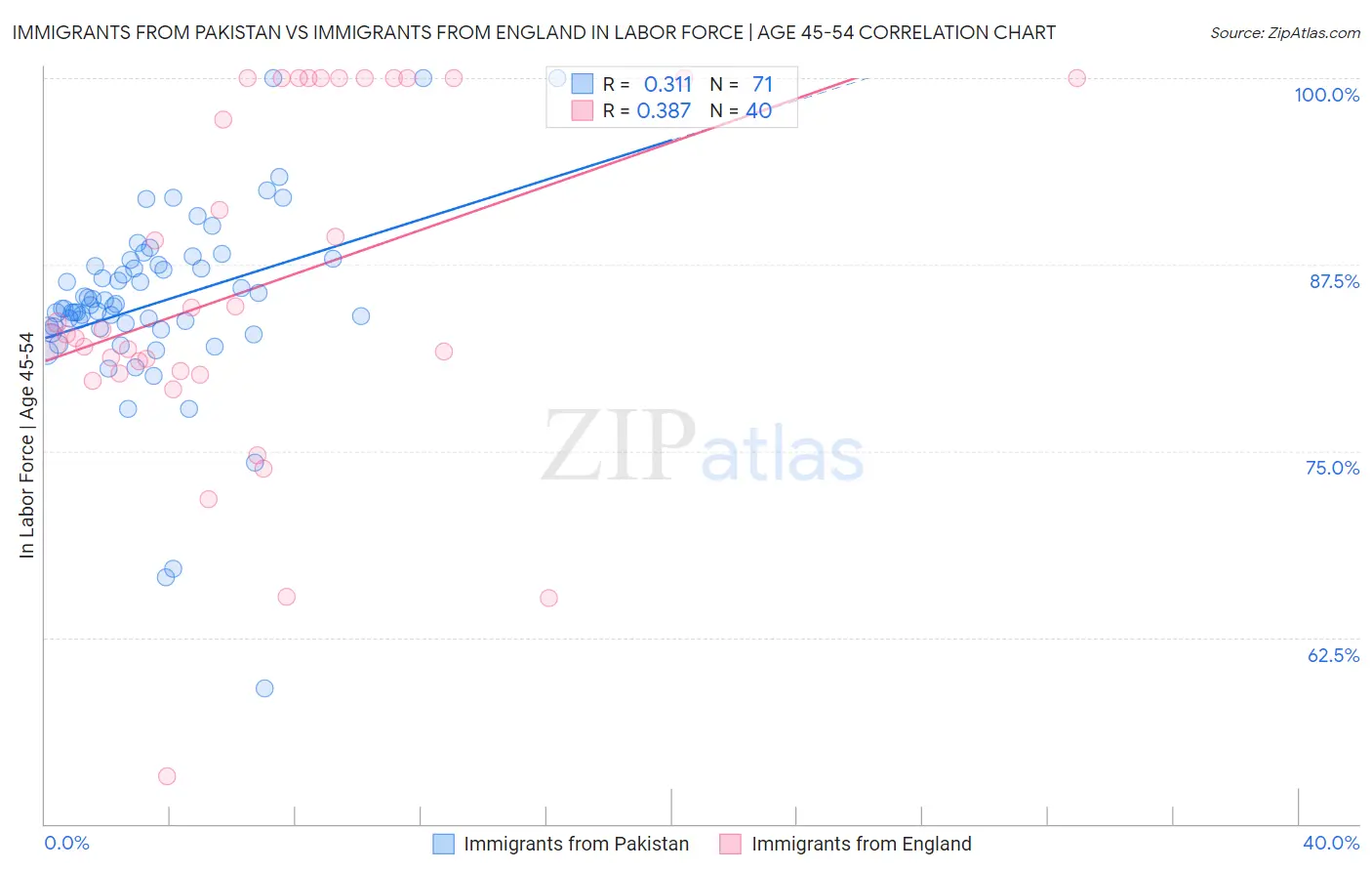 Immigrants from Pakistan vs Immigrants from England In Labor Force | Age 45-54
