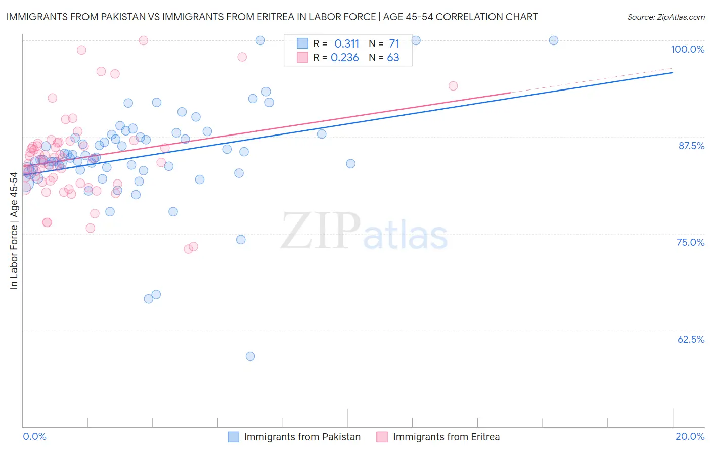 Immigrants from Pakistan vs Immigrants from Eritrea In Labor Force | Age 45-54