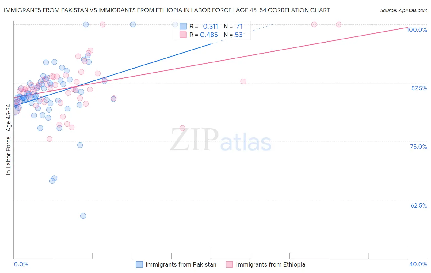 Immigrants from Pakistan vs Immigrants from Ethiopia In Labor Force | Age 45-54