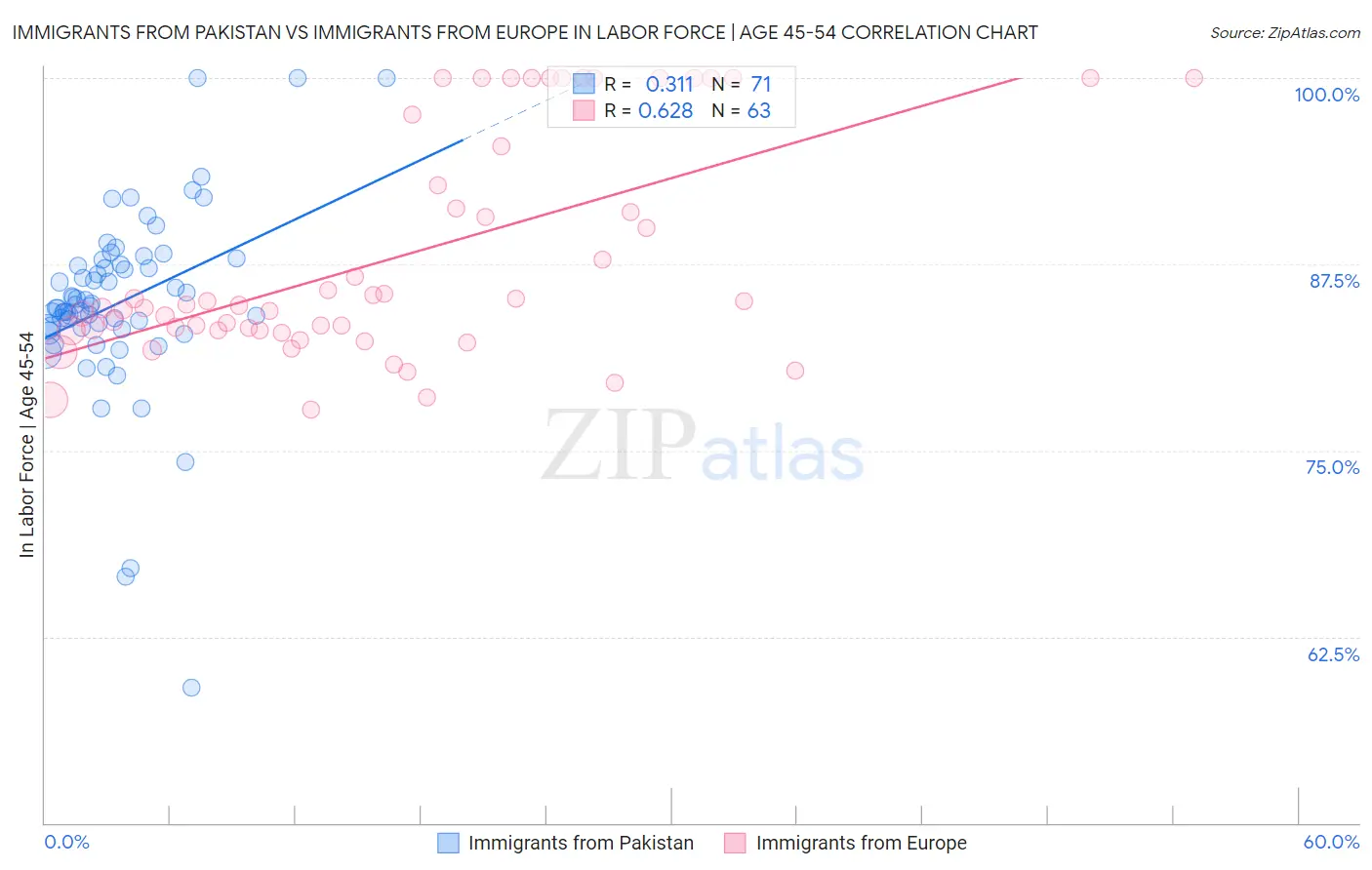 Immigrants from Pakistan vs Immigrants from Europe In Labor Force | Age 45-54